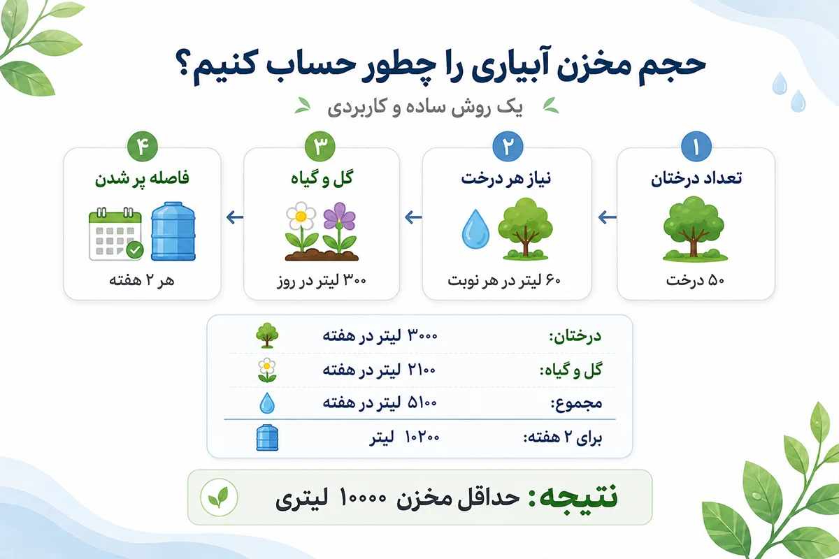 محاسبه حجم مخزن آبیاری