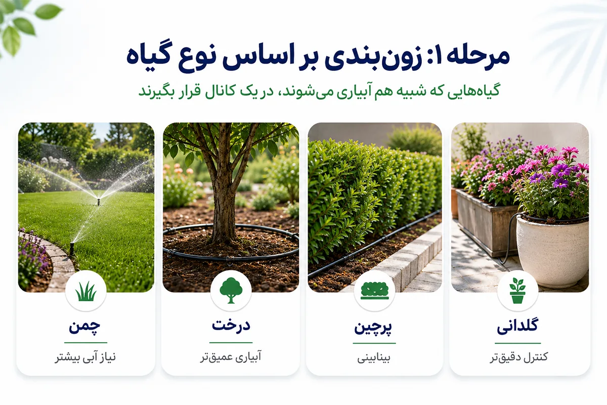 تقسیم بندی مناطق بر اساس نوع گیاه