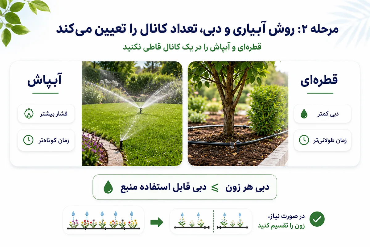 تقسیم بندی دقیق تر بر اساس جریان آب