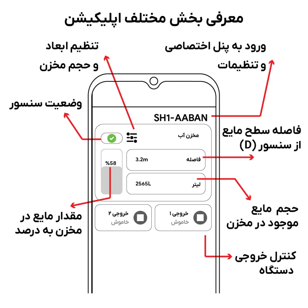 معرفی بخش های مختلف اپلیکیشن