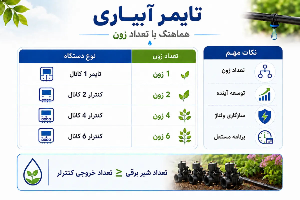 انتخاب تعداد کانال مناسب تایمر آبیاری