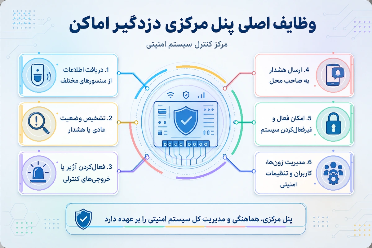 وظایف اصلی دزدگیر اماکن