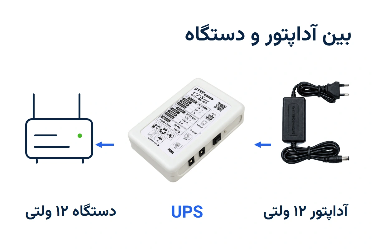 مسیر مفهومی تغذیه از آداپتور ۱۲ ولتی به یو پی اس DC3212 و سپس مصرف‌کنندهٔ ۱۲ ولتی