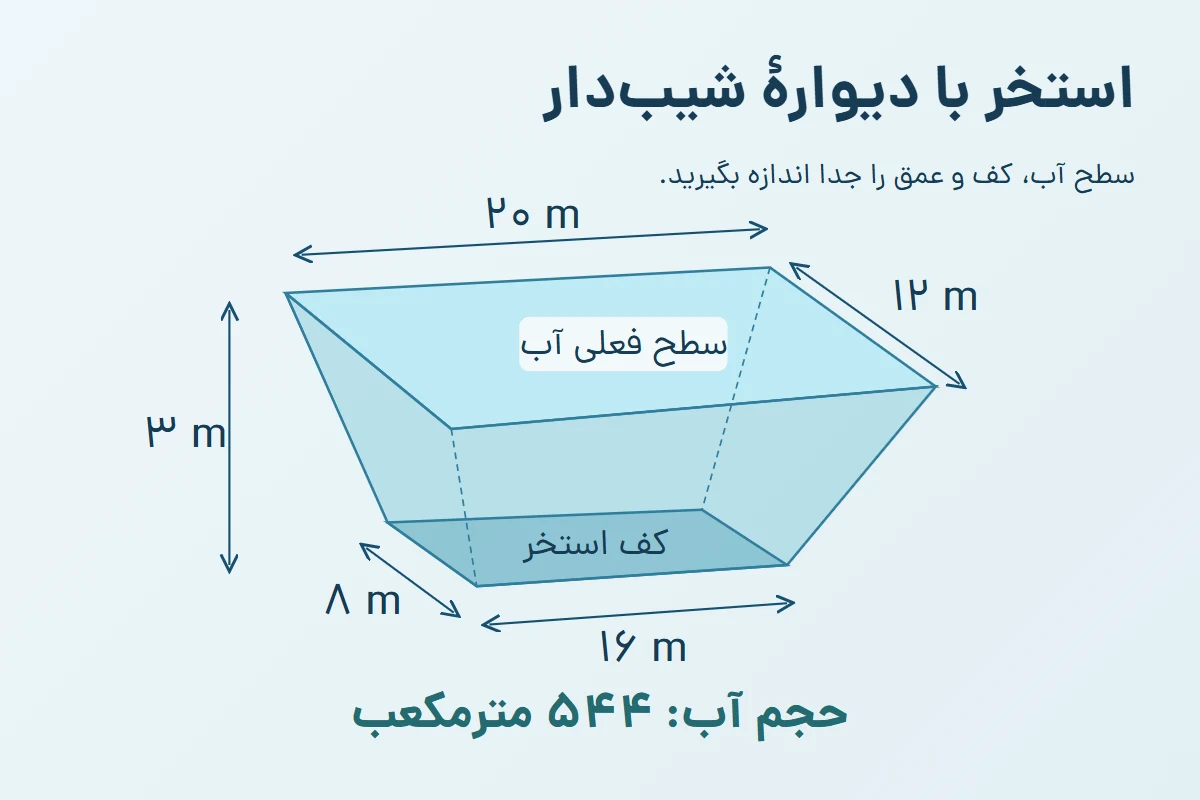 ابعاد سطح آب ۲۰ در ۱۲ متر، کف ۱۶ در ۸ متر و عمق عمودی ۳ متر برای محاسبه حجم استخر کشاورزی