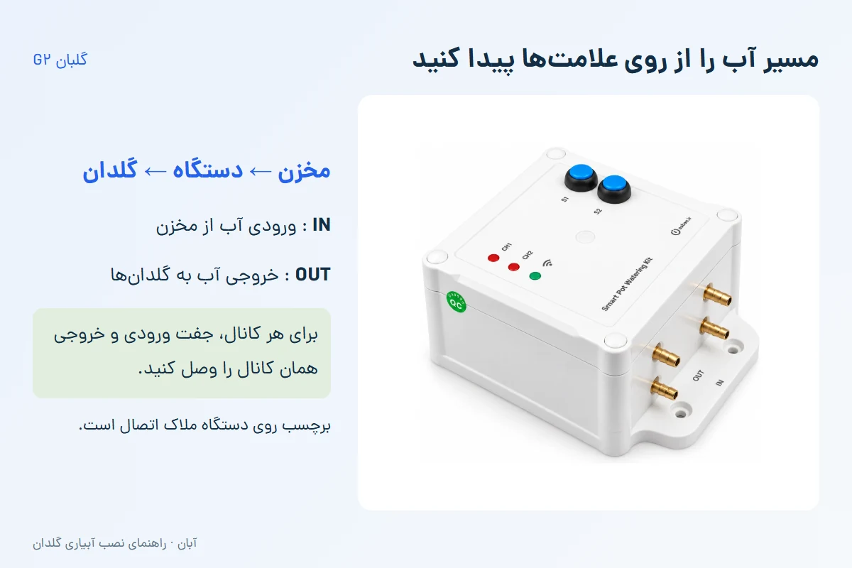 نمای واقعی گلبان با چهار اتصال برنجی و علامتهای IN برای ورودی و OUT برای خروجی آب