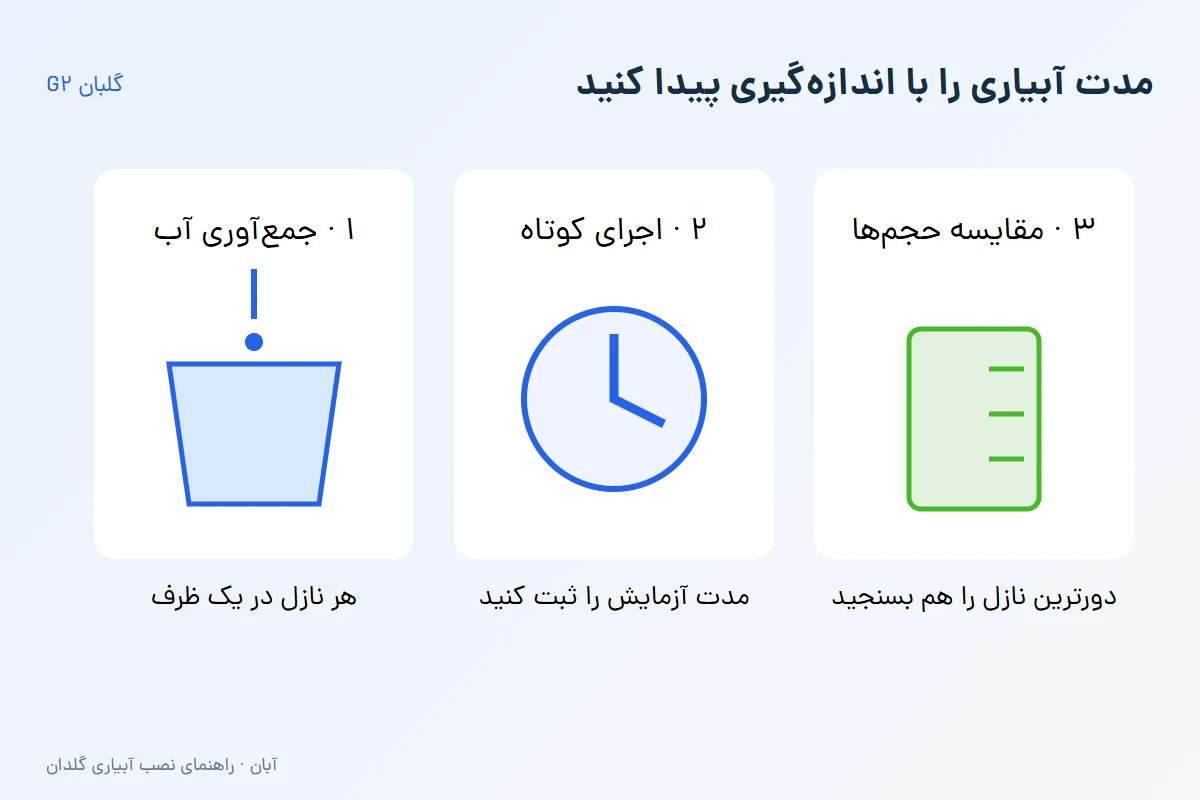 سه مرحله آزمایش آبدهی: قرار دادن ظرف زیر هر نازل، اجرای کوتاه با زمان مشخص، مقایسه آب جمعشده