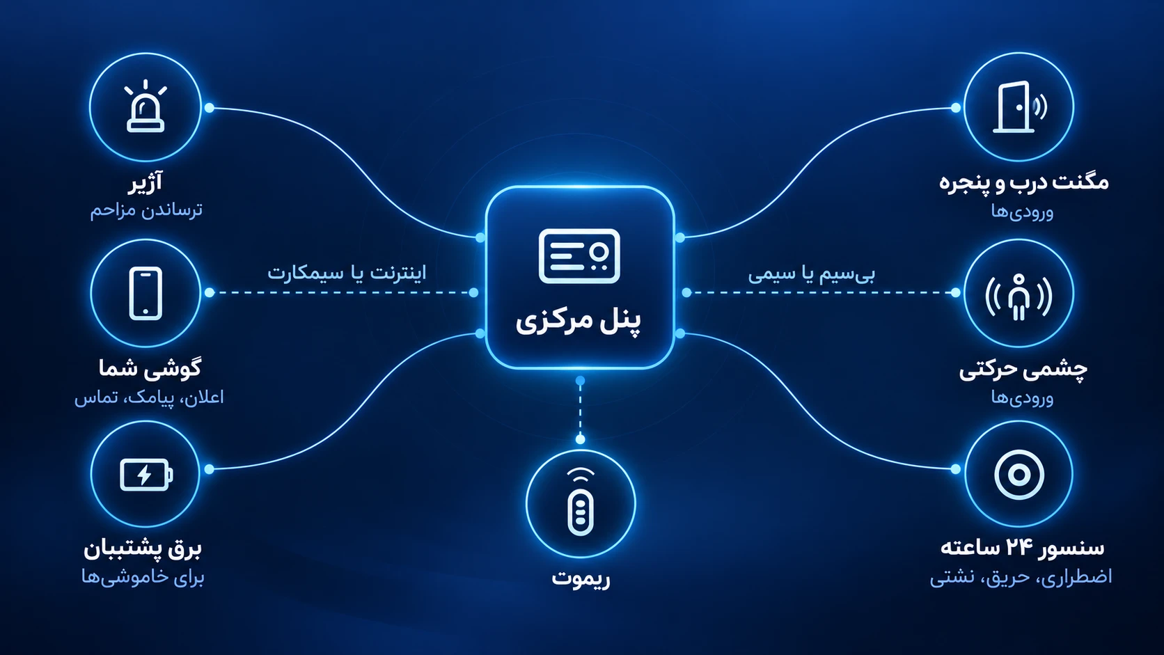 اجزای دزدگیر منزل: مگنت درب و پنجره، چشمی حرکتی و سنسور ۲۴ ساعته بی‌سیم یا سیمی به پنل مرکزی وصل‌اند؛ پنل آژیر و ریموت دارد، با برق پشتیبان کار می‌کند و از راه اینترنت یا سیم‌کارت به گوشی شما اعلان، پیامک و تماس می‌فرستد.